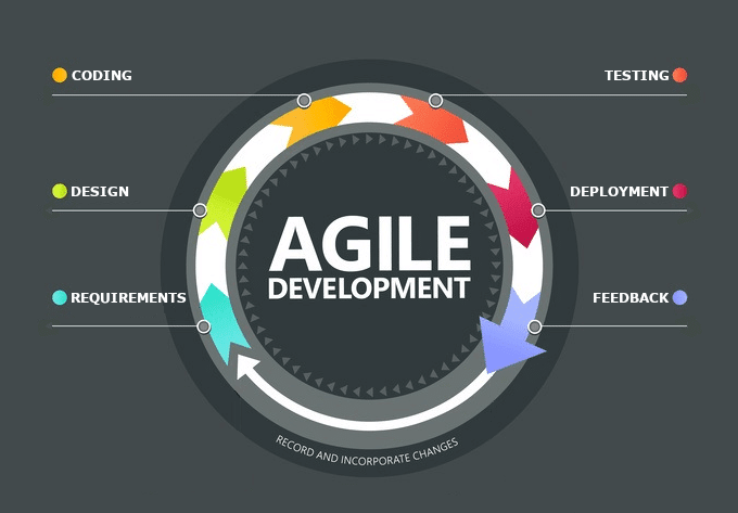 Graph explaining the Agile development process